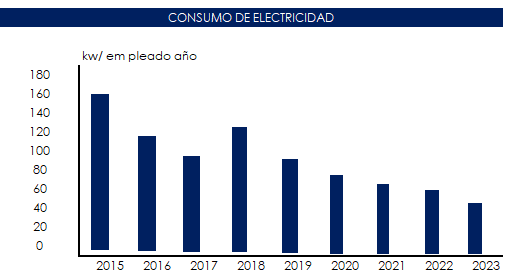 Consumo-electricidad